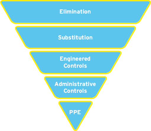 OSHA Hierarchy of Controls